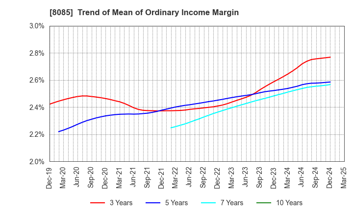 8085 NARASAKI SANGYO CO.,LTD.: Trend of Mean of Ordinary Income Margin