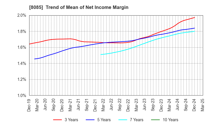8085 NARASAKI SANGYO CO.,LTD.: Trend of Mean of Net Income Margin