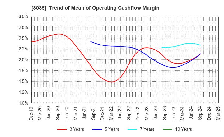 8085 NARASAKI SANGYO CO.,LTD.: Trend of Mean of Operating Cashflow Margin