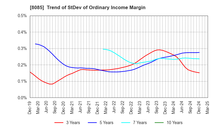 8085 NARASAKI SANGYO CO.,LTD.: Trend of StDev of Ordinary Income Margin