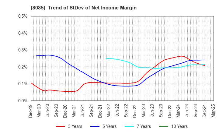 8085 NARASAKI SANGYO CO.,LTD.: Trend of StDev of Net Income Margin