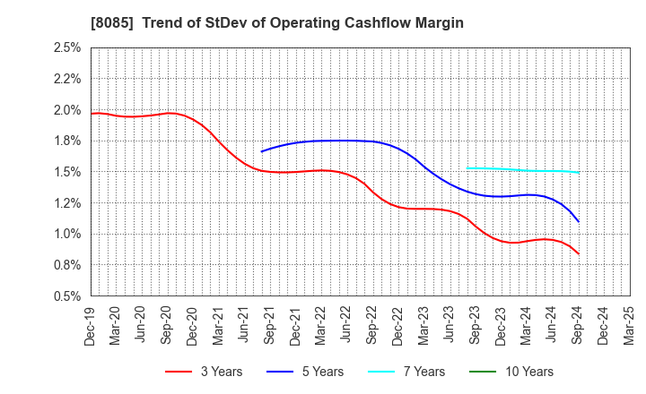 8085 NARASAKI SANGYO CO.,LTD.: Trend of StDev of Operating Cashflow Margin