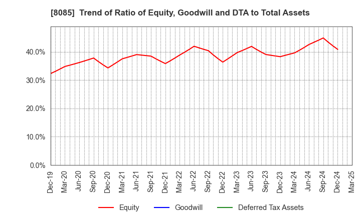 8085 NARASAKI SANGYO CO.,LTD.: Trend of Ratio of Equity, Goodwill and DTA to Total Assets