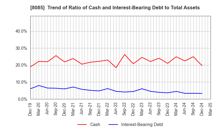 8085 NARASAKI SANGYO CO.,LTD.: Trend of Ratio of Cash and Interest-Bearing Debt to Total Assets