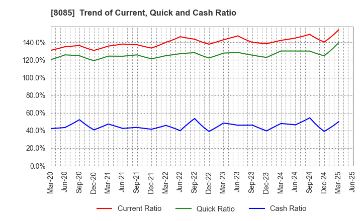 8085 NARASAKI SANGYO CO.,LTD.: Trend of Current, Quick and Cash Ratio
