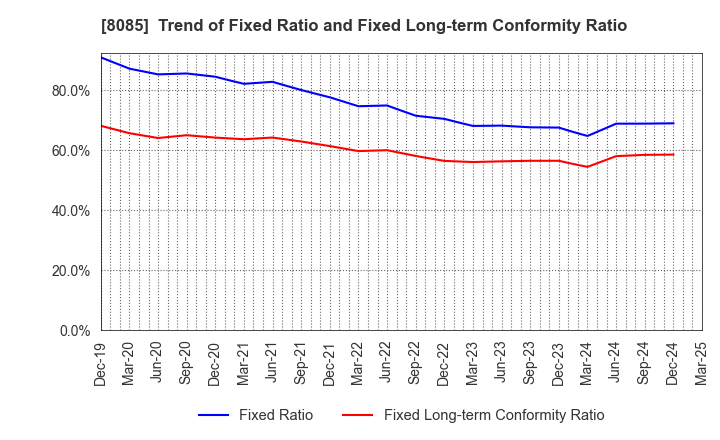 8085 NARASAKI SANGYO CO.,LTD.: Trend of Fixed Ratio and Fixed Long-term Conformity Ratio