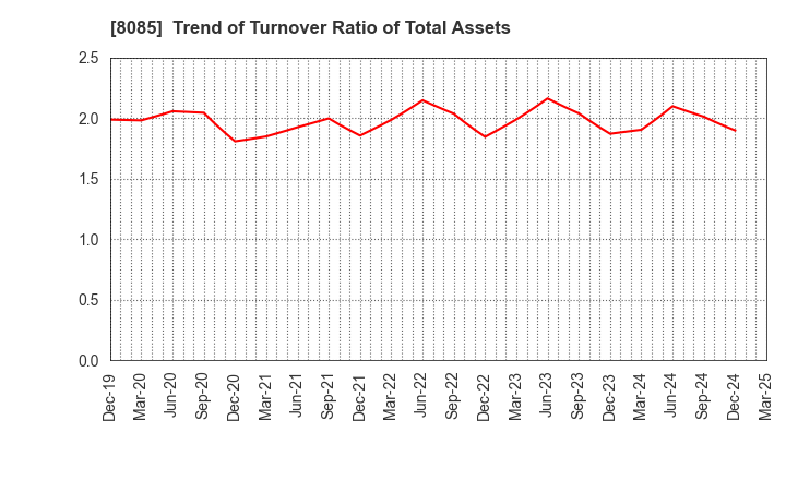 8085 NARASAKI SANGYO CO.,LTD.: Trend of Turnover Ratio of Total Assets