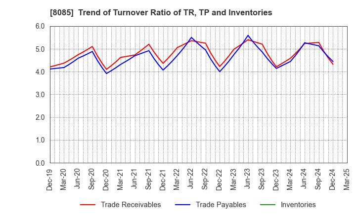 8085 NARASAKI SANGYO CO.,LTD.: Trend of Turnover Ratio of TR, TP and Inventories