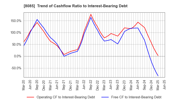 8085 NARASAKI SANGYO CO.,LTD.: Trend of Cashflow Ratio to Interest-Bearing Debt