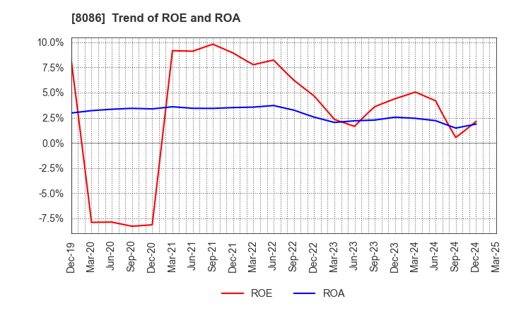8086 NIPRO CORPORATION: Trend of ROE and ROA