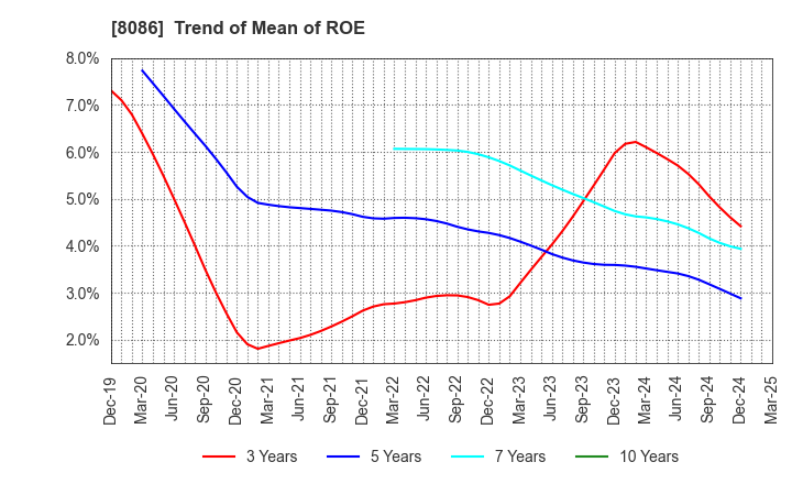 8086 NIPRO CORPORATION: Trend of Mean of ROE