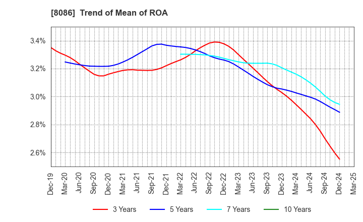 8086 NIPRO CORPORATION: Trend of Mean of ROA