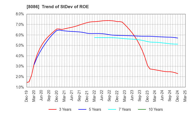 8086 NIPRO CORPORATION: Trend of StDev of ROE