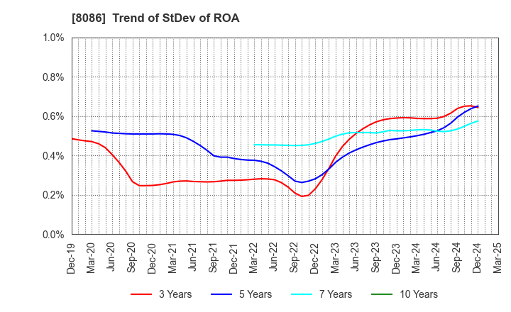 8086 NIPRO CORPORATION: Trend of StDev of ROA
