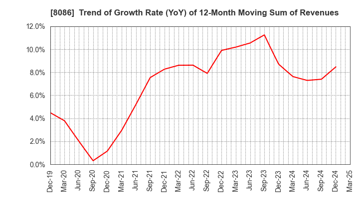 8086 NIPRO CORPORATION: Trend of Growth Rate (YoY) of 12-Month Moving Sum of Revenues