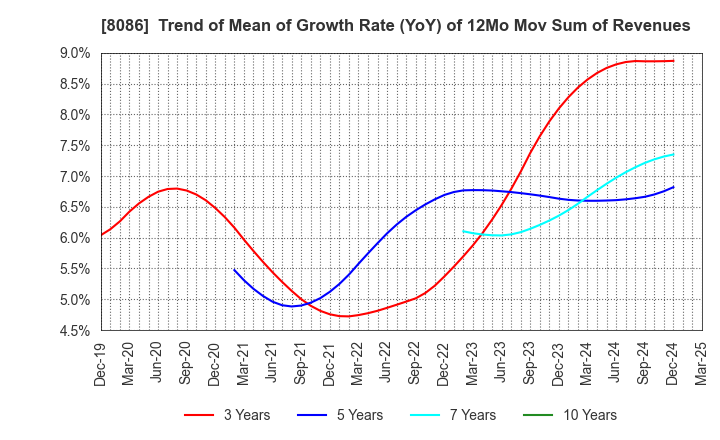 8086 NIPRO CORPORATION: Trend of Mean of Growth Rate (YoY) of 12Mo Mov Sum of Revenues