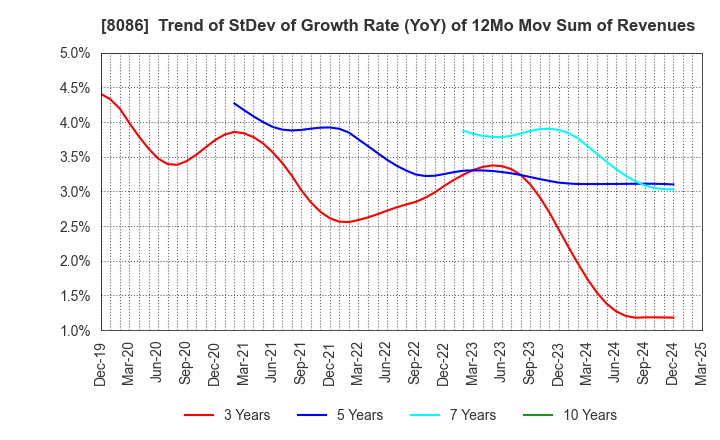 8086 NIPRO CORPORATION: Trend of StDev of Growth Rate (YoY) of 12Mo Mov Sum of Revenues