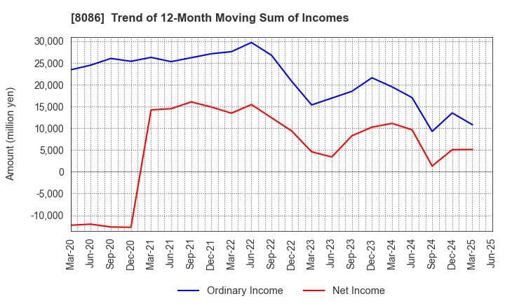 8086 NIPRO CORPORATION: Trend of 12-Month Moving Sum of Incomes