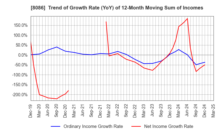 8086 NIPRO CORPORATION: Trend of Growth Rate (YoY) of 12-Month Moving Sum of Incomes
