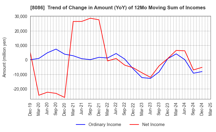 8086 NIPRO CORPORATION: Trend of Change in Amount (YoY) of 12Mo Moving Sum of Incomes