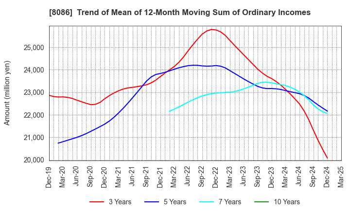 8086 NIPRO CORPORATION: Trend of Mean of 12-Month Moving Sum of Ordinary Incomes