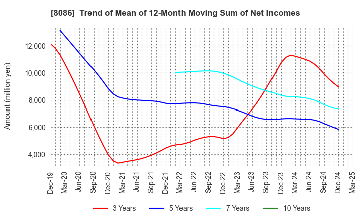 8086 NIPRO CORPORATION: Trend of Mean of 12-Month Moving Sum of Net Incomes