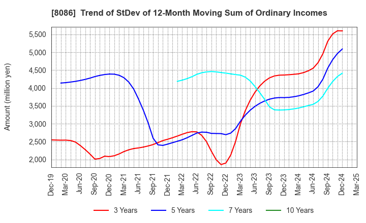 8086 NIPRO CORPORATION: Trend of StDev of 12-Month Moving Sum of Ordinary Incomes