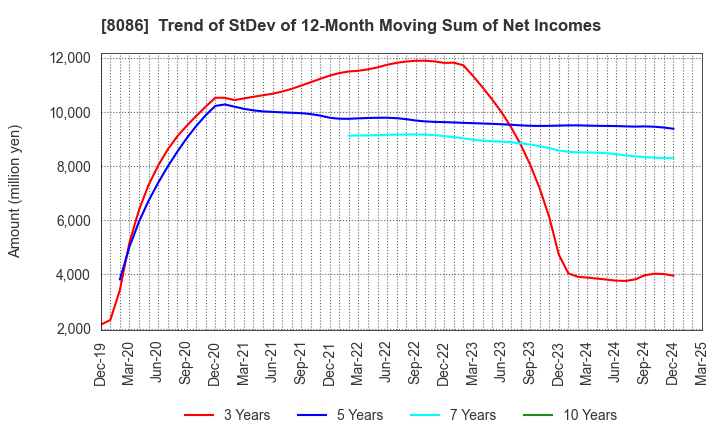 8086 NIPRO CORPORATION: Trend of StDev of 12-Month Moving Sum of Net Incomes