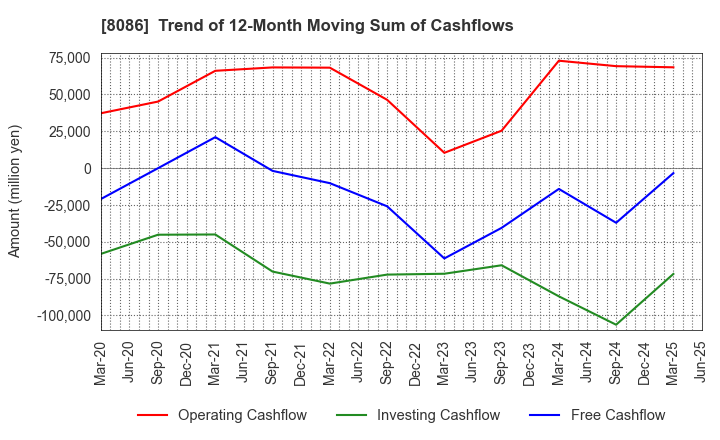 8086 NIPRO CORPORATION: Trend of 12-Month Moving Sum of Cashflows