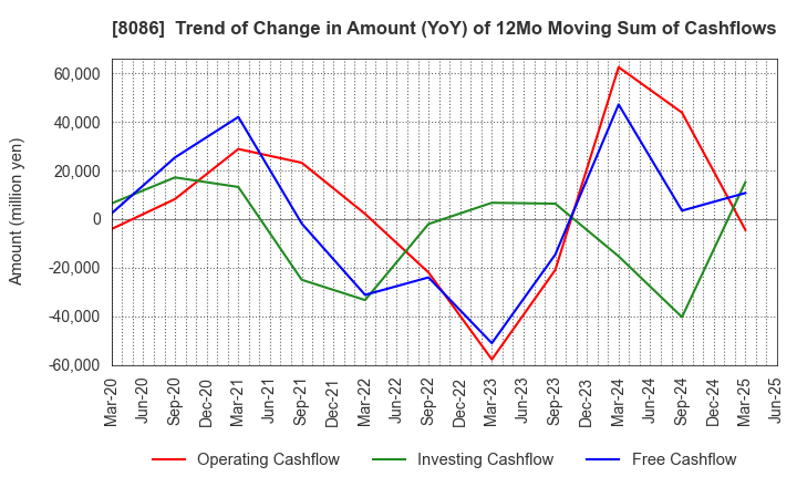 8086 NIPRO CORPORATION: Trend of Change in Amount (YoY) of 12Mo Moving Sum of Cashflows
