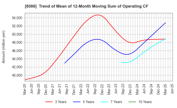 8086 NIPRO CORPORATION: Trend of Mean of 12-Month Moving Sum of Operating CF