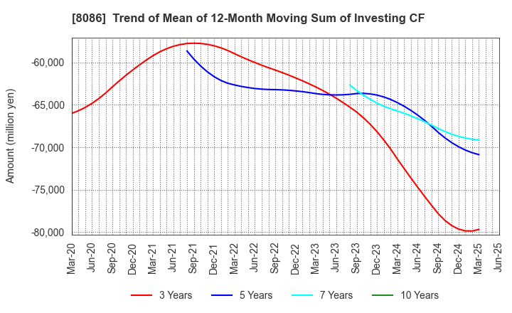 8086 NIPRO CORPORATION: Trend of Mean of 12-Month Moving Sum of Investing CF