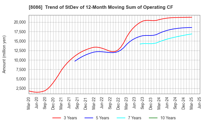 8086 NIPRO CORPORATION: Trend of StDev of 12-Month Moving Sum of Operating CF