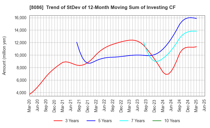 8086 NIPRO CORPORATION: Trend of StDev of 12-Month Moving Sum of Investing CF