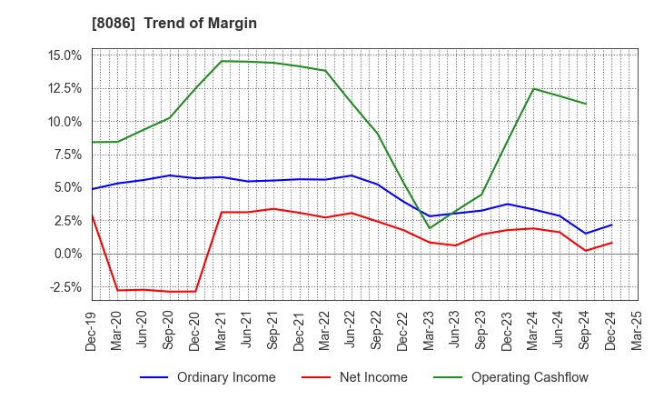 8086 NIPRO CORPORATION: Trend of Margin