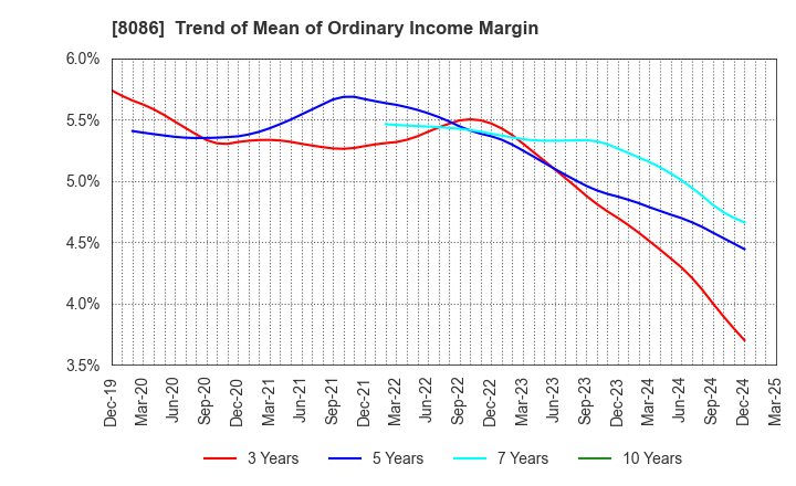 8086 NIPRO CORPORATION: Trend of Mean of Ordinary Income Margin