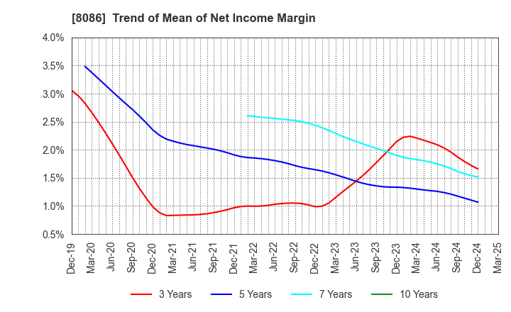 8086 NIPRO CORPORATION: Trend of Mean of Net Income Margin