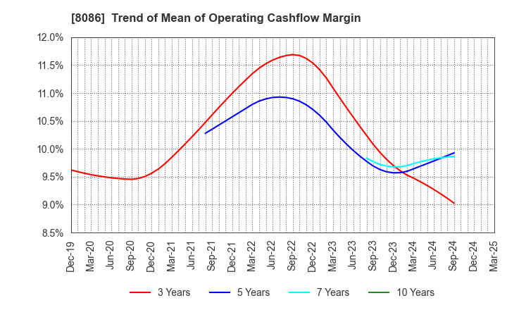 8086 NIPRO CORPORATION: Trend of Mean of Operating Cashflow Margin
