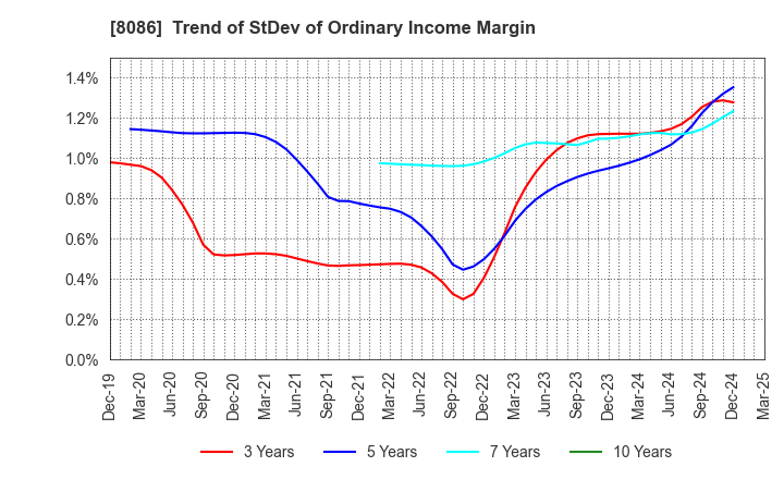 8086 NIPRO CORPORATION: Trend of StDev of Ordinary Income Margin