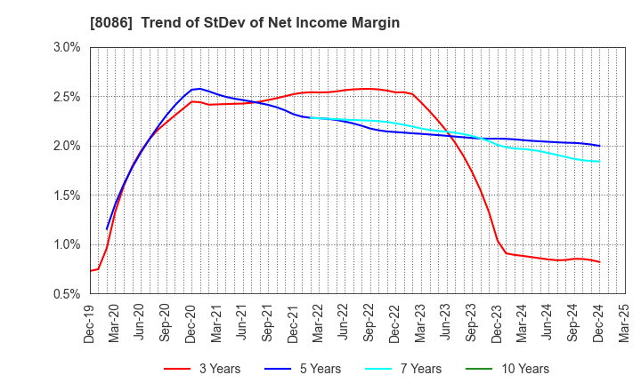 8086 NIPRO CORPORATION: Trend of StDev of Net Income Margin