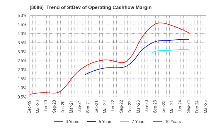8086 NIPRO CORPORATION: Trend of StDev of Operating Cashflow Margin