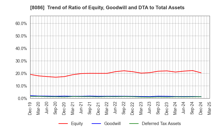 8086 NIPRO CORPORATION: Trend of Ratio of Equity, Goodwill and DTA to Total Assets