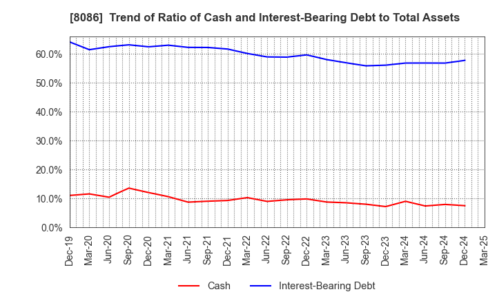 8086 NIPRO CORPORATION: Trend of Ratio of Cash and Interest-Bearing Debt to Total Assets
