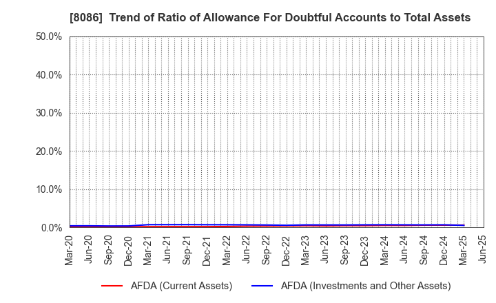 8086 NIPRO CORPORATION: Trend of Ratio of Allowance For Doubtful Accounts to Total Assets