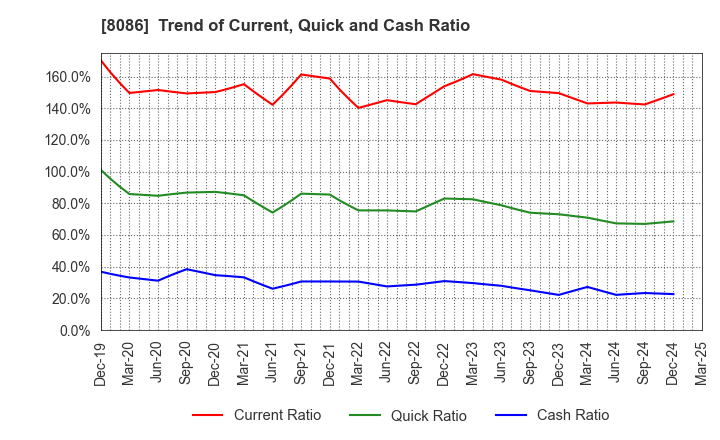 8086 NIPRO CORPORATION: Trend of Current, Quick and Cash Ratio