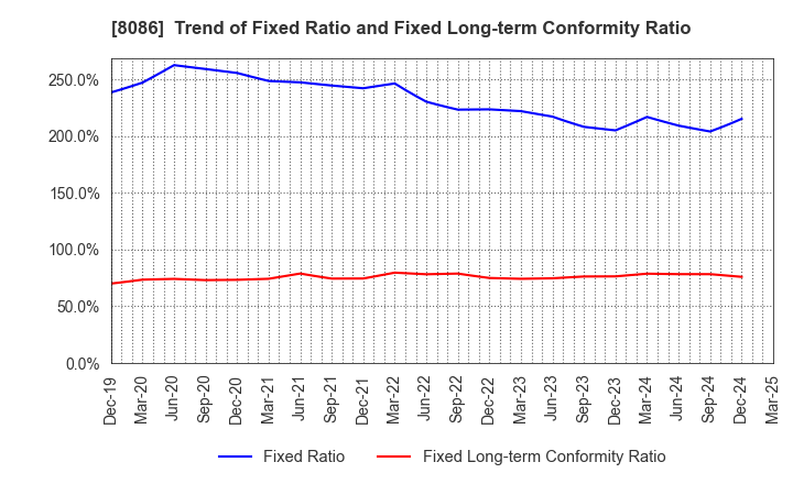 8086 NIPRO CORPORATION: Trend of Fixed Ratio and Fixed Long-term Conformity Ratio