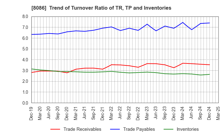 8086 NIPRO CORPORATION: Trend of Turnover Ratio of TR, TP and Inventories
