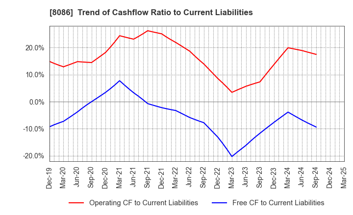 8086 NIPRO CORPORATION: Trend of Cashflow Ratio to Current Liabilities