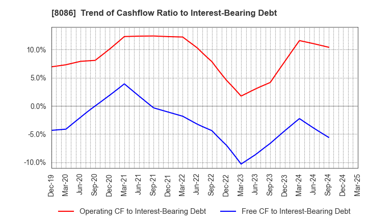 8086 NIPRO CORPORATION: Trend of Cashflow Ratio to Interest-Bearing Debt