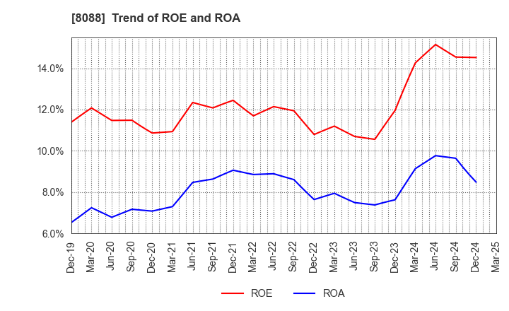 8088 IWATANI CORPORATION: Trend of ROE and ROA